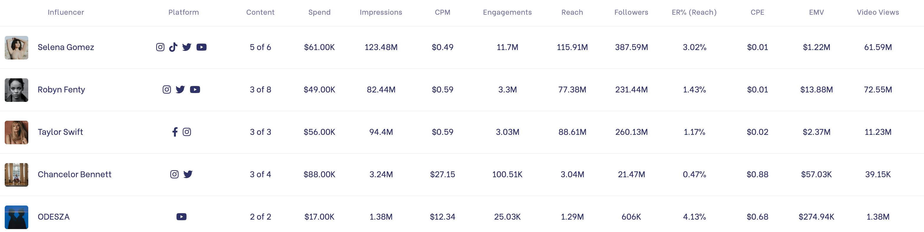 Six Influencer Marketing Metrics to Use for Your Next Campaign