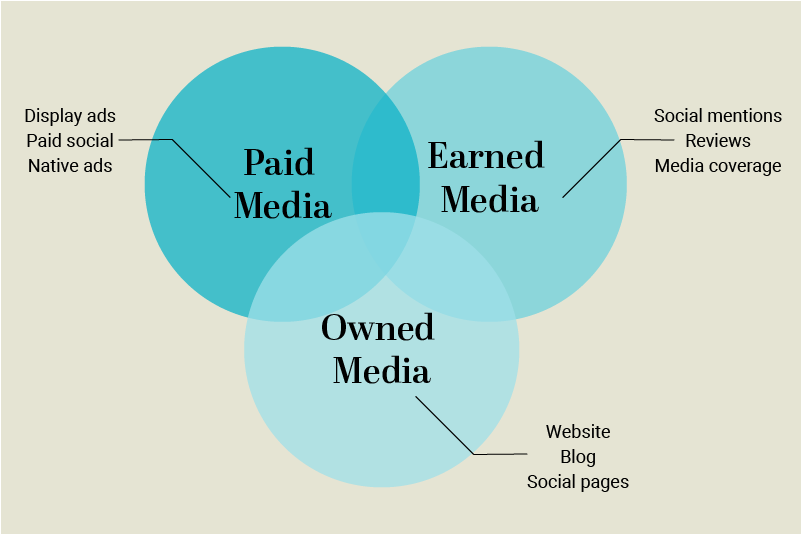 Paid Earned Owned Diagram